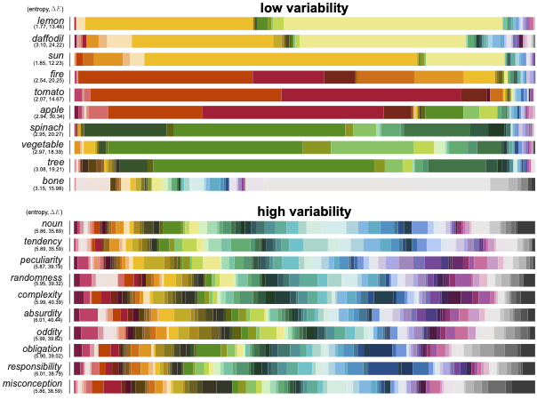 Response distribution of color-concept associations for the 10 concepts with lowest and highest variability.